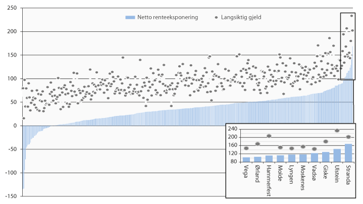 Figur 12.10 Langsiktig gjeld (eks. pensjonsforpliktelser) og netto renteeksponering, sortert stigende etter nivå. Prosent av brutto driftsinntekter. 2015.1