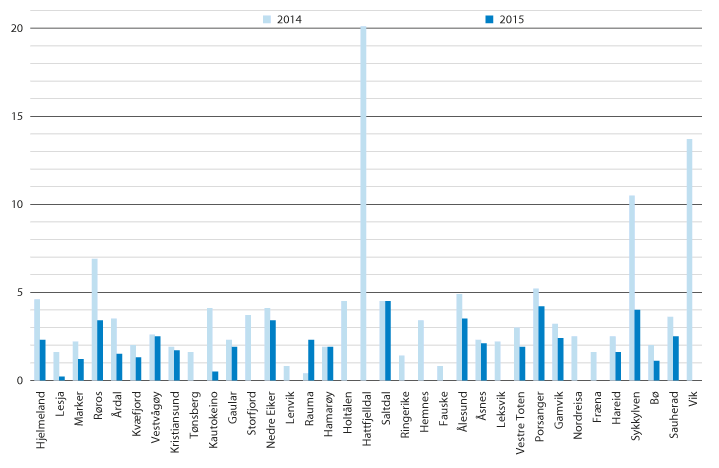 Figur 12.5 Utviklingen i akkumulert merforbruk for kommuner i gruppe 1 og 3. 2014–20151