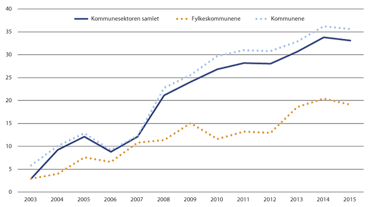 Figur 12.9 Kommunenes netto renteeksponering. Prosent av brutto driftsinntekter. 2003–2015.1
