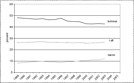 Figur 3.2 Andel deltidssysselsatte i alt og etter kjønn. I prosent
av sysselsatte (16-74) år. Årsgjennomsnitt, 1989 – 2003.