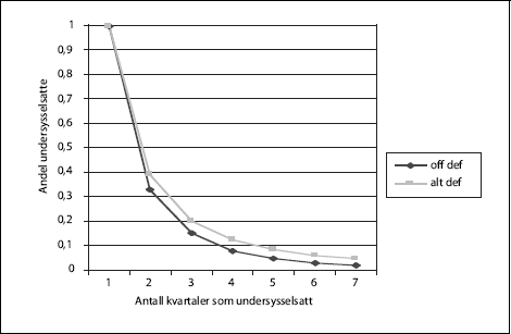 Figur 7.1 Antall kvartaler som undersysselsatt i perioden 1997-2003