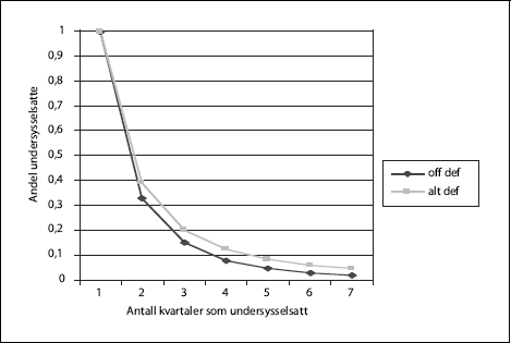 Figur 7.2 Sammenhengende varighet av forløp som undersysselsatt
etter yrke . (Alternativ (slak) definisjon av undersysselsetting).