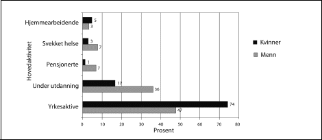 Figur 3.1 Deltidssysselsatte1 kvinner (463 000) og menn (137 000) fordelt
etter hovedaktivitet.
AKU 4. kvartal 2002. Prosent.