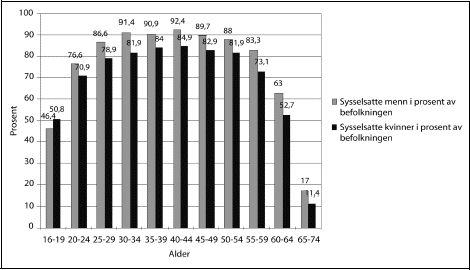 Figur 3.2 Sysselsatte kvinner og menn i prosent av befolkningen. Årsgjennomsnitt
2003