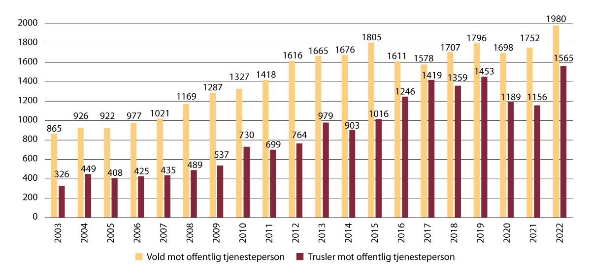 Figur 12.1 Anmeldte lovbrudd, vold og trusler mot offentlig tjenesteperson (2003 til 2022).
