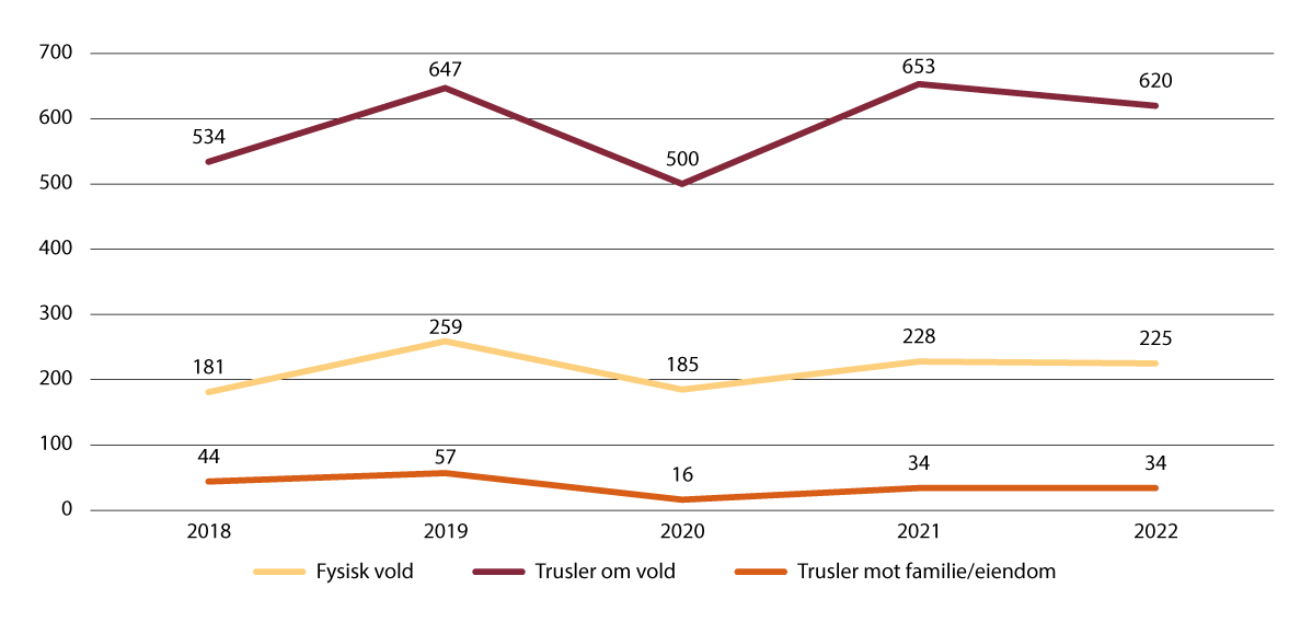Figur 12.10 Avvik, registrert avvikskategori, for vold og trusler mot ansatte i kriminalomsorgen (2018 til 2022).