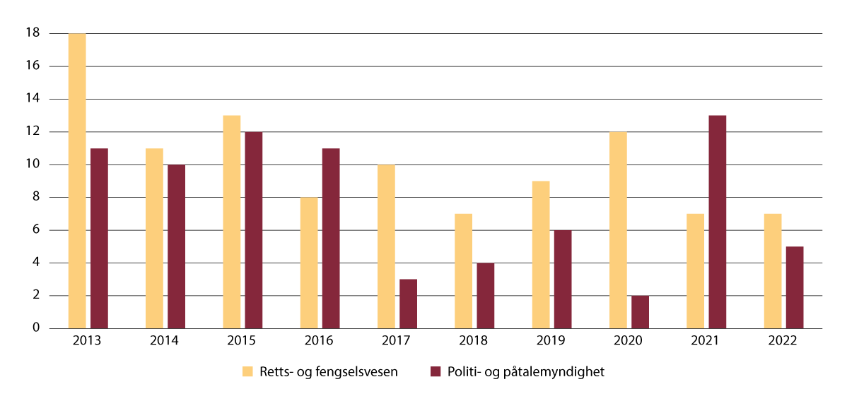Figur 12.11 Antall arbeidsulykker, Arbeidstilsynet (2013 til 2022).