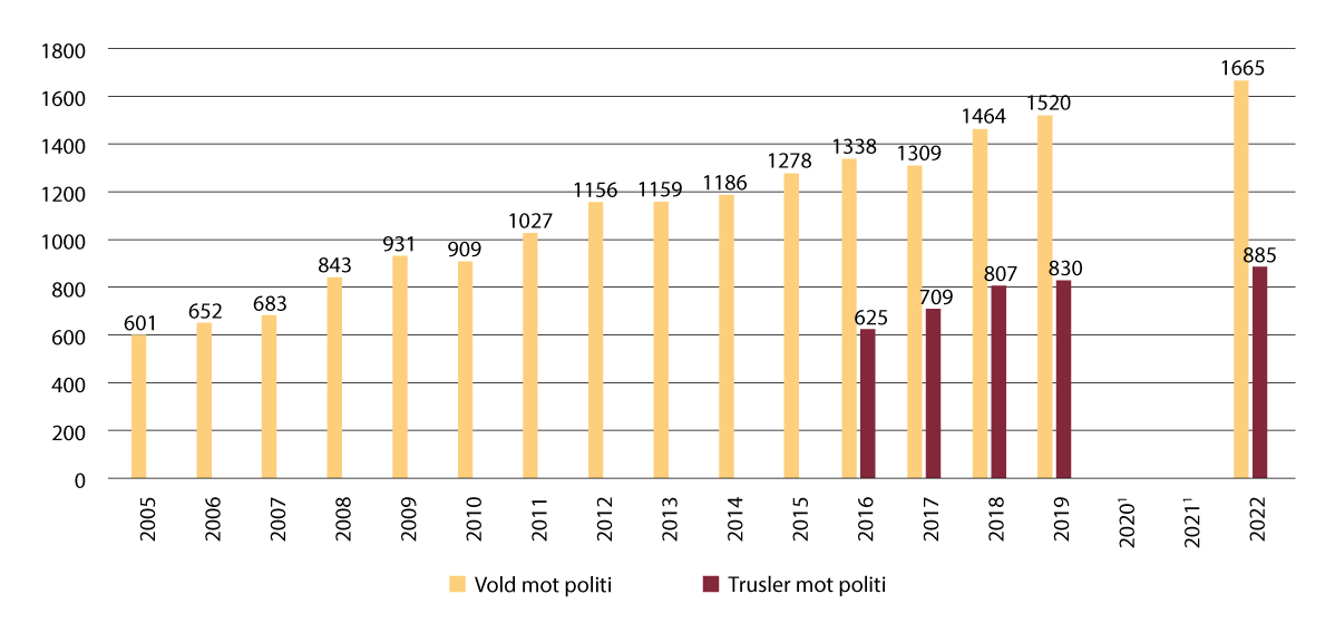 Figur 12.2 Anmeldte lovbrudd, vold og trusler mot politi (2005 til 2022).