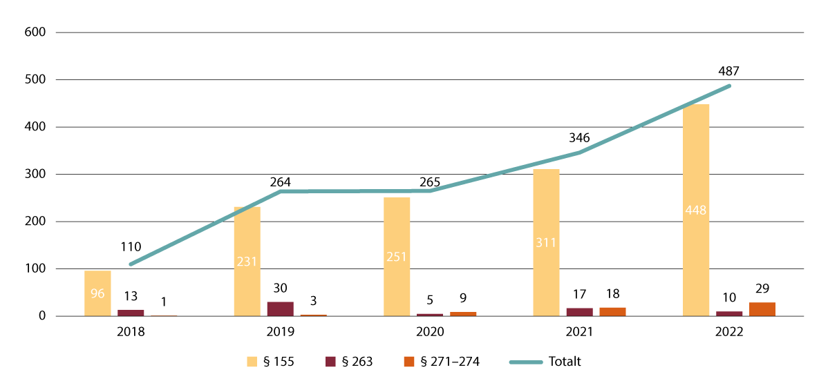 Figur 12.3 Anmeldte lovbrudd, vold og trusler mot ansatte i kriminalomsorgen straffeloven §§ 155, 263 og 271 til 274 (2018 til 2022).