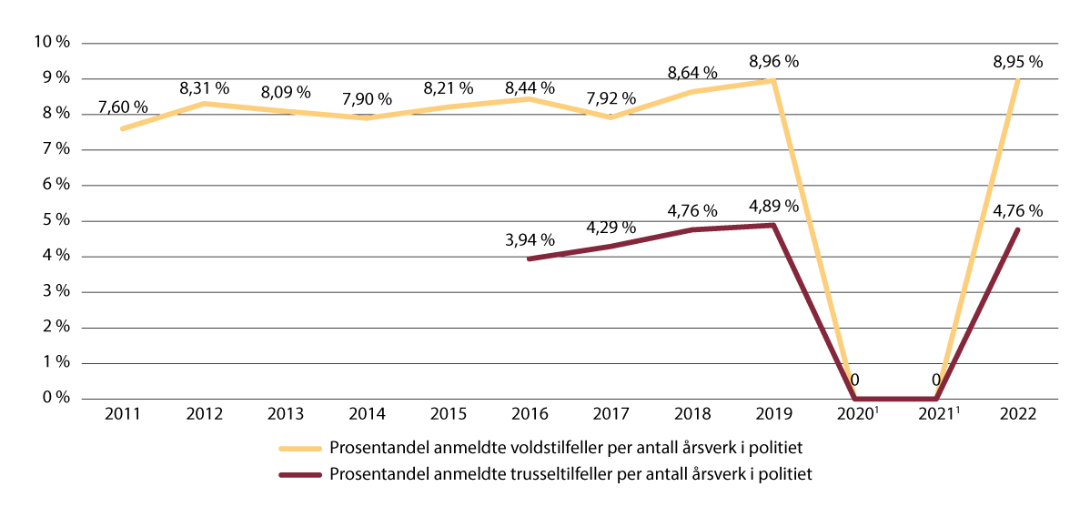 Figur 12.4 Statistikk over anmeldte tilfeller av vold og trusler mot ansatte i politiet per årsverk i politiet (2011 til 2022).