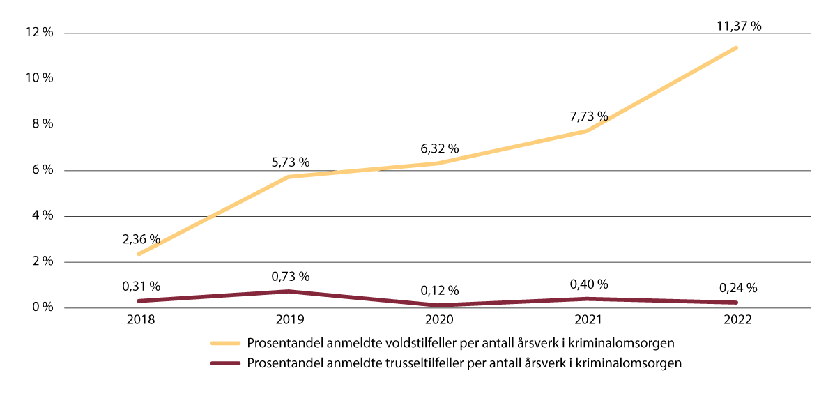 Figur 12.5 Statistikk over anmeldte tilfeller av vold og trusler mot ansatte i kriminalomsorgen per årsverk i kriminalomsorgen (2018 til 2022).