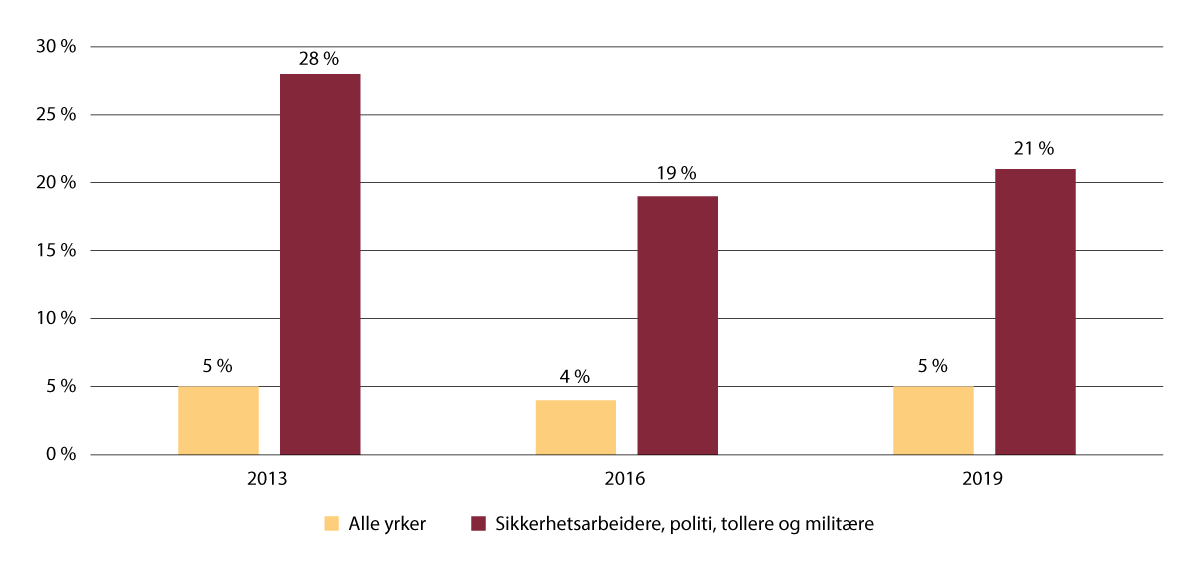 Figur 12.6 Arbeidsmiljø, levekårsundersøkelsen fra 2013, 2016 og 2019. Utsatthet for vold etter yrke (i prosent).