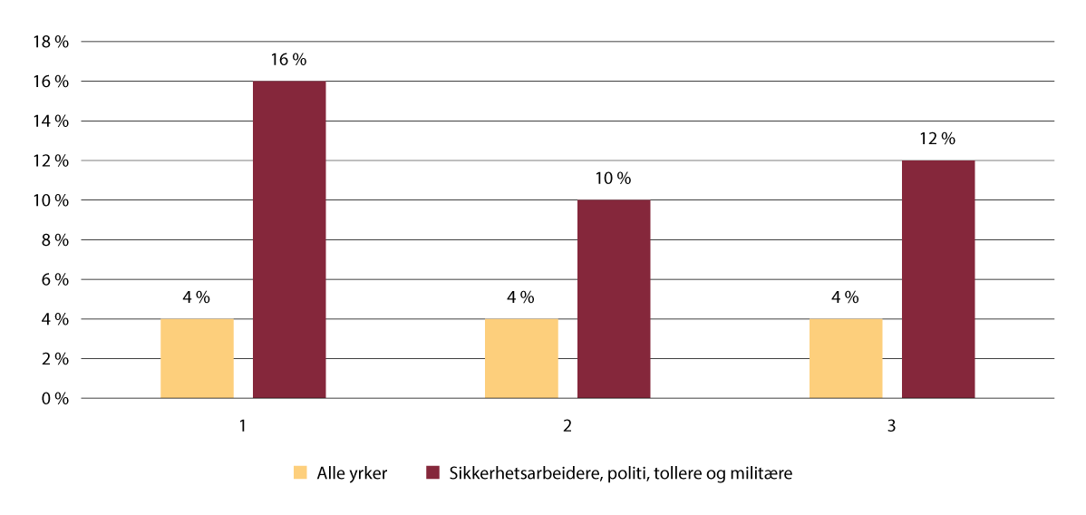 Figur 12.7 Arbeidsmiljø, levekårsundersøkelsen fra 2013, 2016 og 2019. Utsatthet for trusler etter yrke (i prosent).