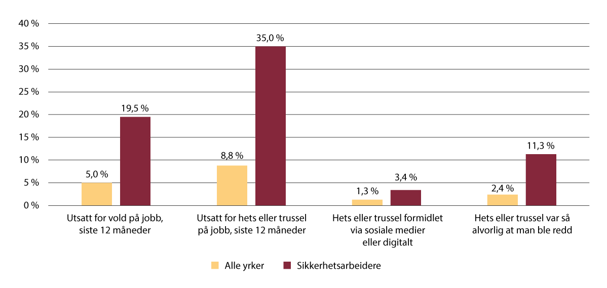 Figur 12.8 Arbeidsmiljø, levekårsundersøkelsen fra 2022. Utsatthet for vold, hets og trusler etter yrke (i prosent).