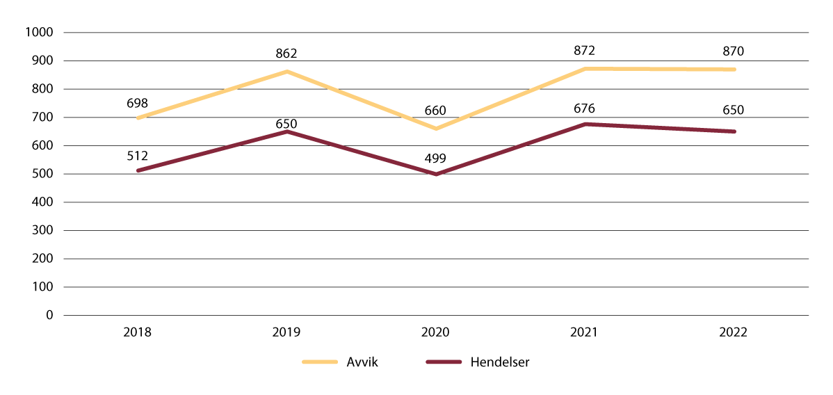 Figur 12.9 Avvik og hendelser, vold og trusler om vold mot ansatte i kriminalomsorgen (2018 til 2022).