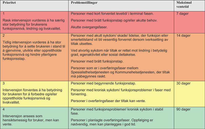 Figur 11.1 Prioriteringsnøkkel, kommunale fysioterapeuter – et eksempel fra Kristiansand kommune.