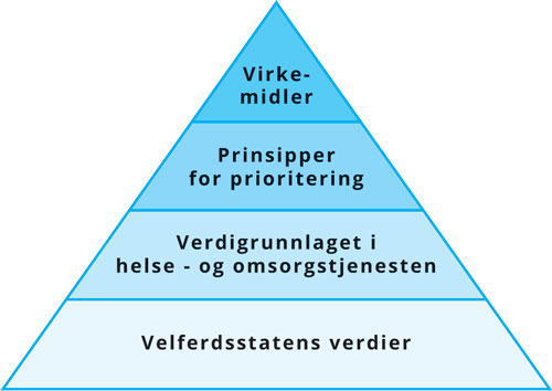 Figur 3.1 Velferdsstatens verdier, verdigrunnlaget i helse- og omsorgstjenesten, prinsipper for prioritering og virkemidler