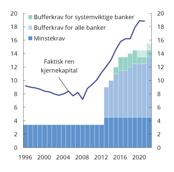 Figur 2.10 Ren kjernekapital i prosent av risikovektede eiendeler (ren kjernekapitaldekning) i norske banker og minste- og bufferkrav til ren kjernekapitaldekning