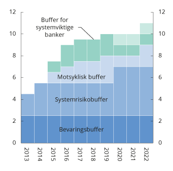 Figur 2.11 Sammensetning av det samlede bufferkravet for norske banker i prosent. Krav til ren kjernekapitaldekning ut over minstekravet på 4,5 prosent