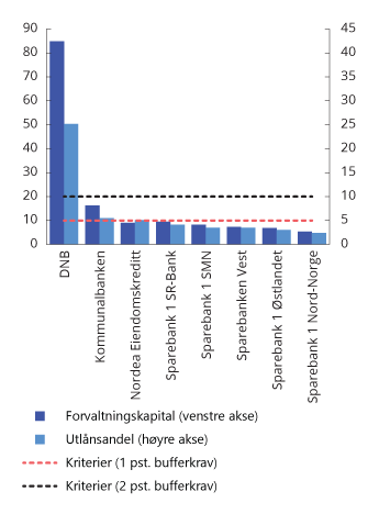 Figur 2.12 De største bankenes score på kriterier for identifisering av systemviktige foretak i 2020 i prosent. Linjene viser nye grenser for et differensiert bufferkrav på 1 og 2 prosent