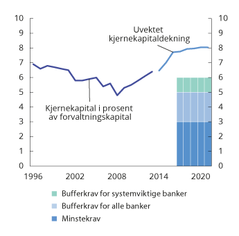Figur 2.13 Minstekrav til uvektet kjernekapitaldekning og faktisk dekning i norske banker.1 Prosent