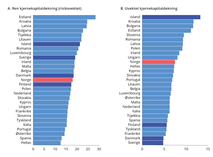 Figur 2.14 Soliditet i alle norske banker og i et utvalg større banker i andre europeiske land ved utgangen av tredje kvartal 2021. Prosent