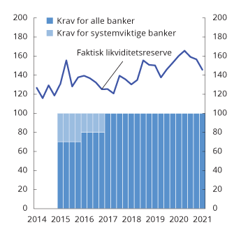 Figur 2.15 Krav til og faktisk likviditetsreserve i norske banker. Høylikvide eiendeler i prosent av antatte nettoutbetalinger i en 30-dagers stressperiode