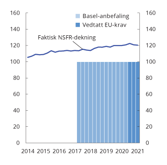 Figur 2.16 Langsiktig finansiering i prosent av lite likvide eiendeler i norske banker (NSFR-dekning), samt vedtatt EU-krav og anbefalt krav fra Baselkomiteen