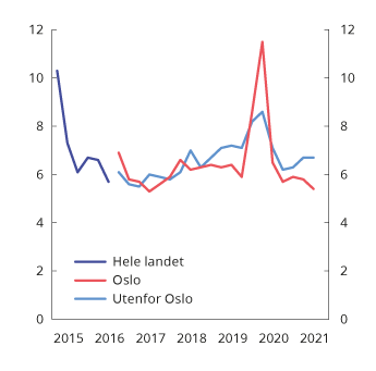 Figur 2.17 Andel nye utlån med avvik fra krav i boliglånsforskriften. Prosent