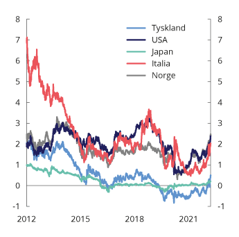 Figur 2.2 Renter på statsobligasjoner, ti års løpetid. Prosent