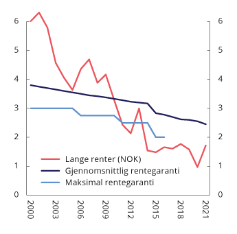 Figur 2.21 Gjennomsnittlig rentegaranti i norske livsforsikringsforetak, lange renter (10-årige statsobligasjoner) og maksimal rentegaranti for ny opptjening (frem til 2016). Prosent