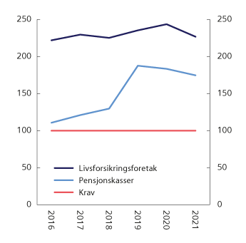 Figur 2.22 Tellende ansvarlig kapital i prosent av solvenskapitalkravet (solvenskapitaldekningen) med overgangsregel. Norske livsforsikringsforetak og pensjonskasser. Krav = 100