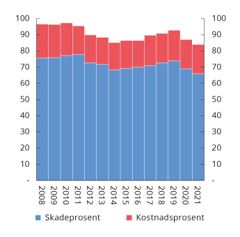 Figur 2.23 Utviklingen i skadeprosent og kostnadsprosent i norske skadeforsikringsforetak. Prosent