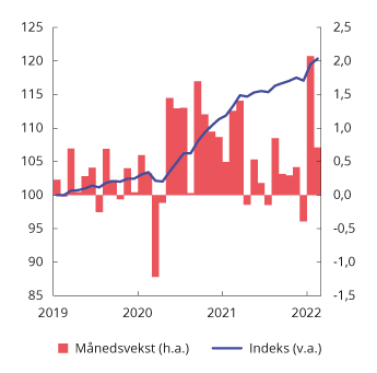 Figur 2.3 Boligpriser. Indeks og månedsvekst i prosent. 1. januar 2019=100