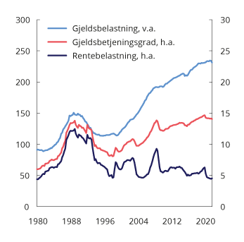 Figur 2.4 Husholdningenes gjeldsbelastning,1 rentebelastning2 og gjeldsbetjeningsgrad.3 Prosent