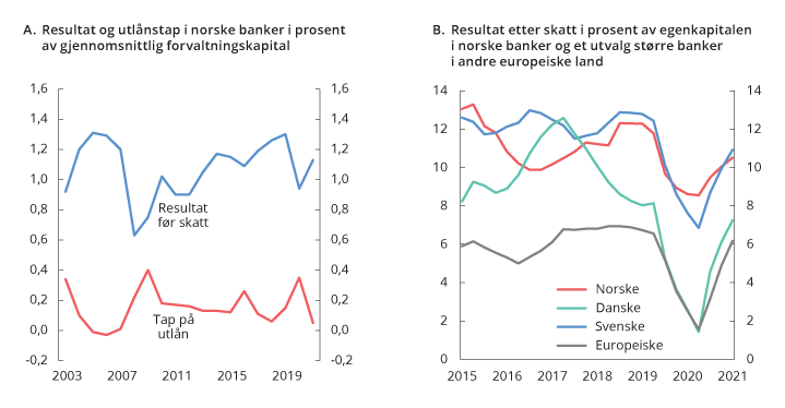 Figur 2.6 Resultat, utlånstap og egenkapitalavkastning i bankene. Prosent