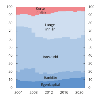 Figur 2.7 Norske banker og kredittforetaks finansieringskilder i prosent av total finansiering