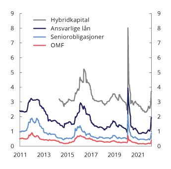 Figur 2.8 Risikopåslag (differanse mot tremåneders Nibor-rente) for store banker og kredittforetak i Norge. Løpetid 5 år. Prosentpoeng
