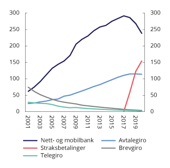 Figur 4.3 Antall girobetalinger fra personkunder. Mill. betalinger