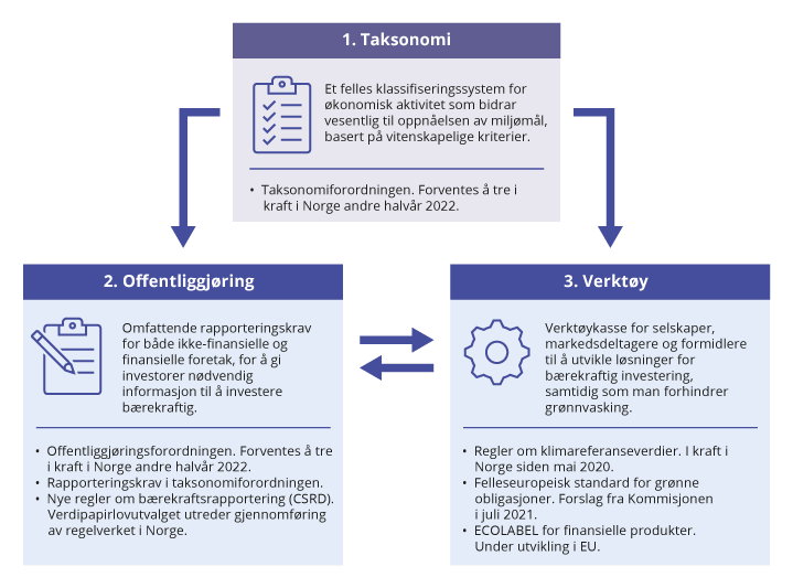 Figur 5.4 Regelverksutvikling i Norge og EU