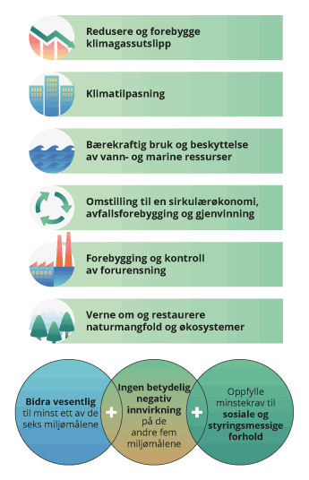 Figur 5.5 Oversikt over miljømål og vilkår som ligger til grunn for EUs taksonomi for bærekraftig økonomisk aktivitet