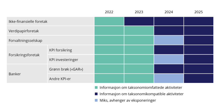 Figur 5.6 Trinnvis innføring av taksonomirapporteringskrav
