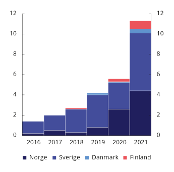 Figur 5.7 Utstedelser av grønne obligasjoner i Norden. Mrd. euro