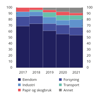Figur 5.8 Utestående volum av grønne nordiske foretaksobligasjoner fordelt etter sektor. Prosent