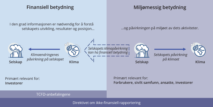 Figur 5.9 Prinsippet om dobbel vesentlighet i direktivet om ikke-finansiell rapportering