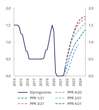 Figur 7.1 Prognose for styringsrenten i ulike pengepolitiske rapporter. Prosent