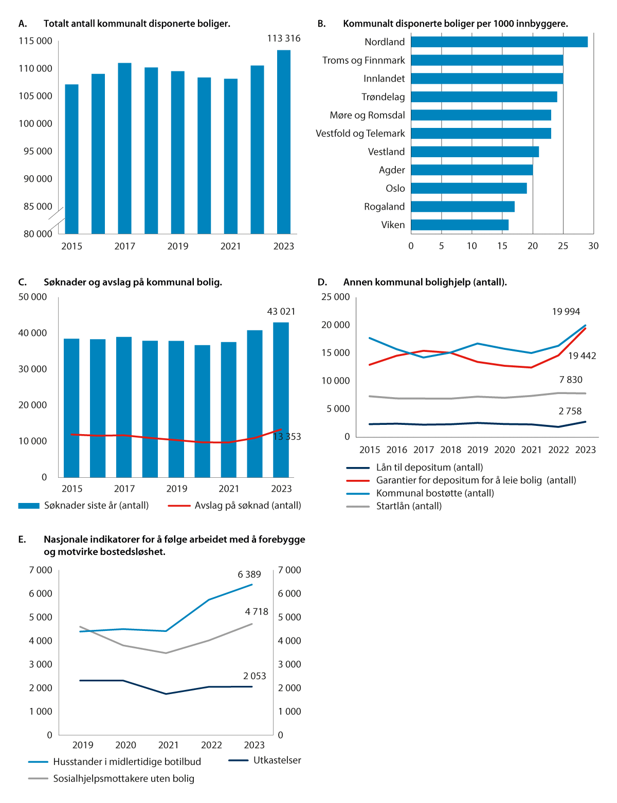 Figur 10.7 Utvikling i boligsosialt arbeid.
