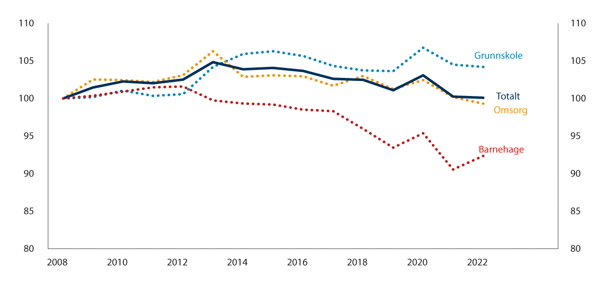 Figur 5.1 Utvikling i beregnet effektivitet 2008–2022, 2008=100.