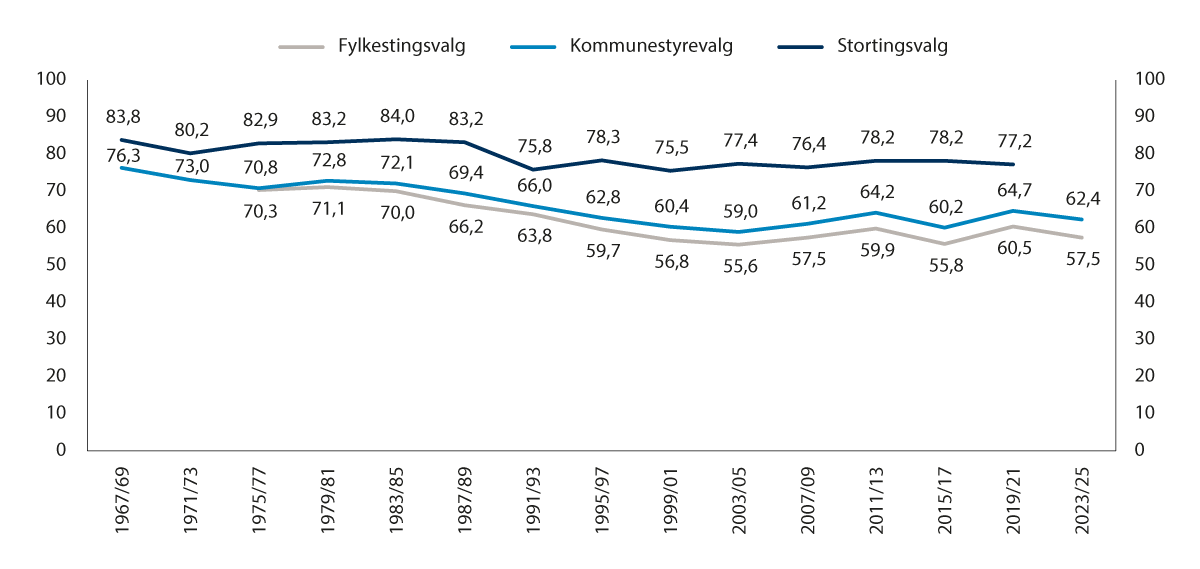 Figur 6.1 Valgdeltakelse ved stortingsvalg, fylkestingsvalg og kommunestyrevalg 1967–2023.