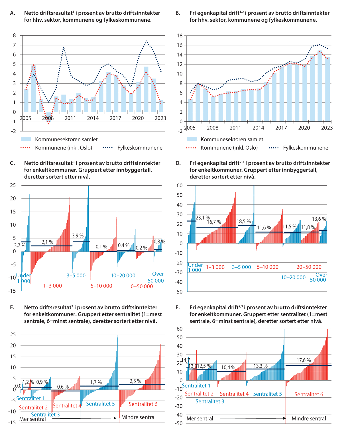 Figur 8.2 Netto driftsresultat og fri egenkapital til drift.1,2